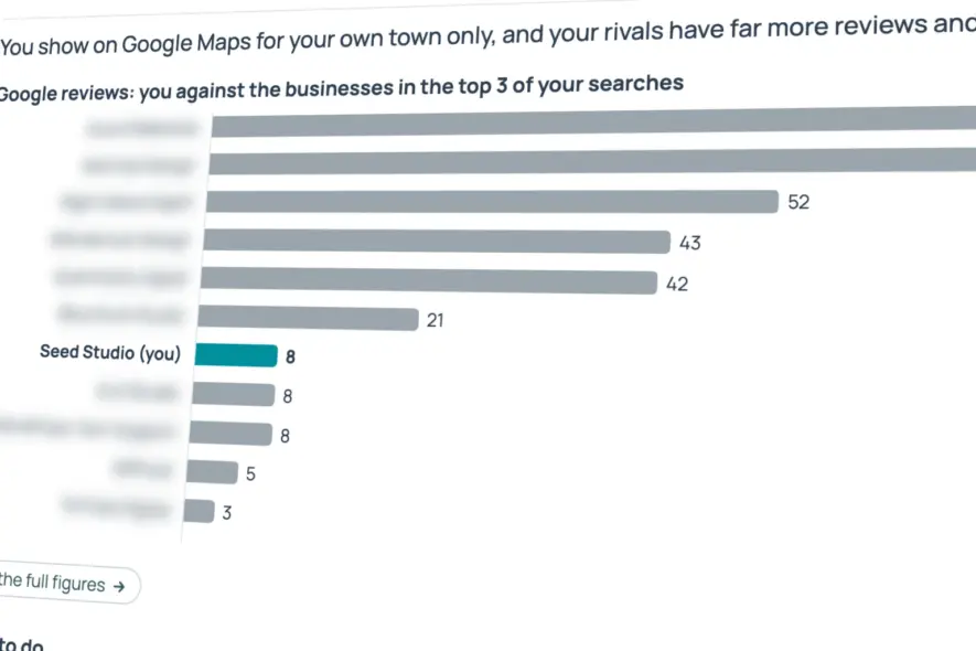 Sample page from a Seed Studio Local SEO Report: Google reviews compared with the top map results